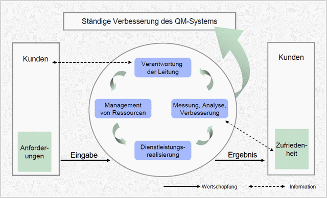 Darstellung des Kreislaufes zur Verbesserung der Arbeitsabläufe in einer Organisation und damit des Qualitätsmanagements.