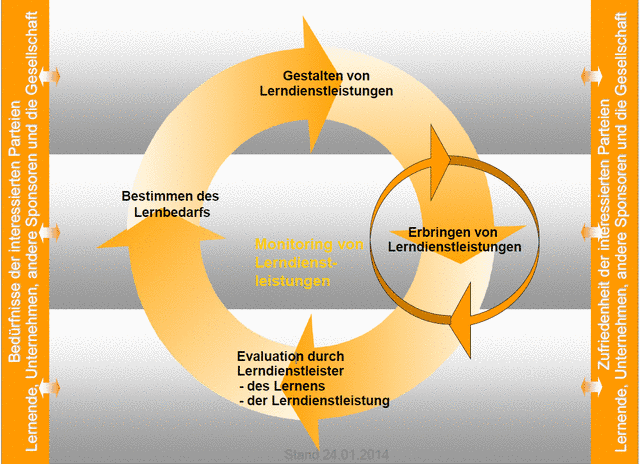 Dargestellt wird der Kreislauf des Qualitätsmanagements nach DIN ISO 29990.