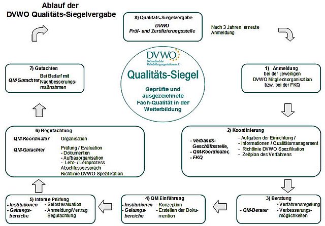 Darstellung des Ablaufs der Vergabe des DVWO-Qualitätssiegels