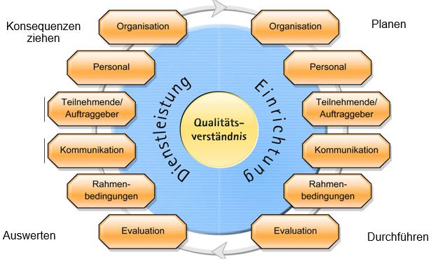Darstellung des Qualitätsentwicklungskreises von QESplus
