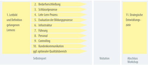 Abbildung der 11 Qualitätsbereiche von LQW